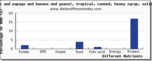 chart to show highest folate, dfe in folic acid in fruit salad per 100g